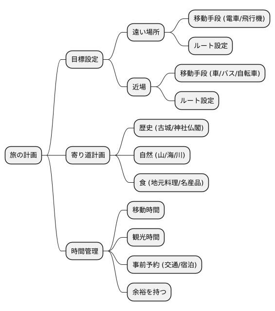 計画の立て方
