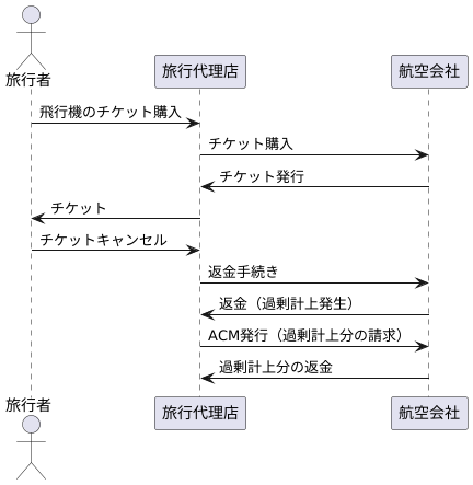払い戻しの仕組み