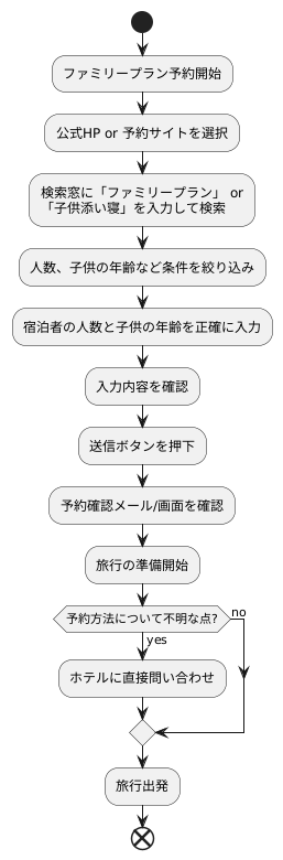 予約方法