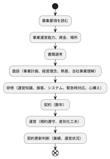 加盟店になるには
