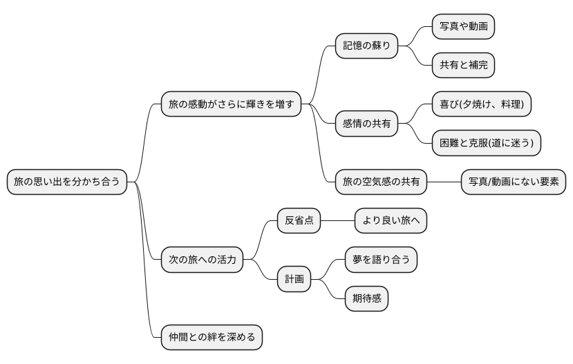 旅の思い出を共有