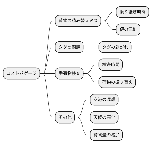 現状と原因