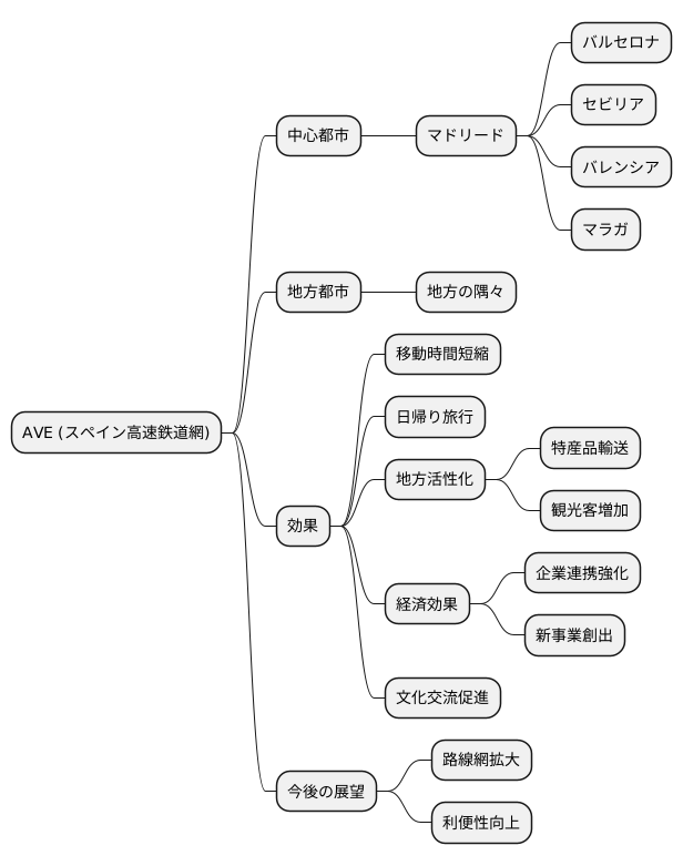 路線網の広がり