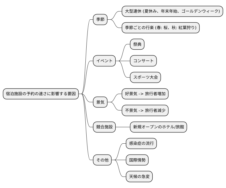 様々な要因