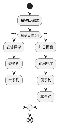 予約の手続き