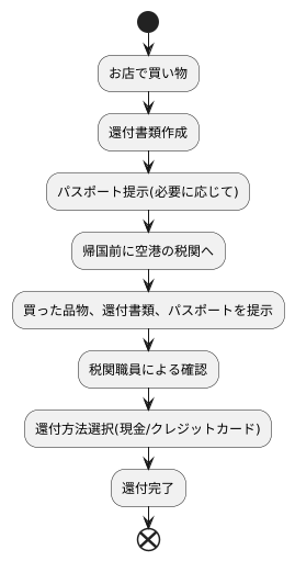 還付手続きの手順