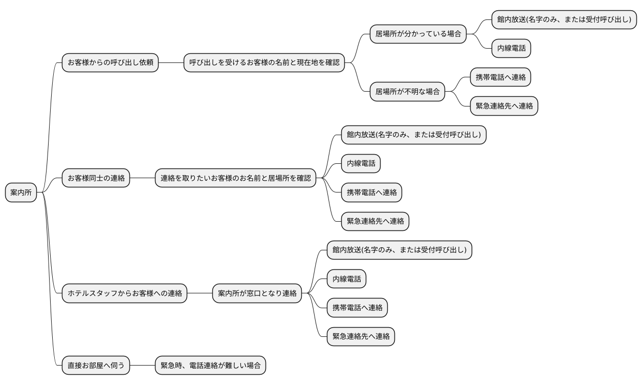 お客様のお呼び出し