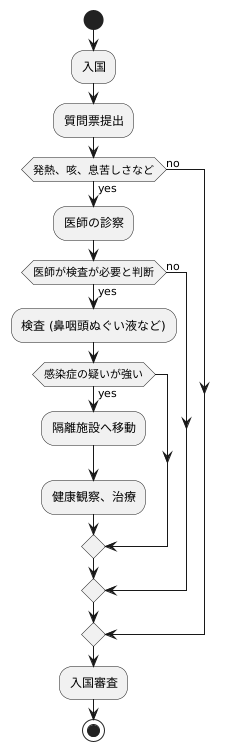 検疫の流れ
