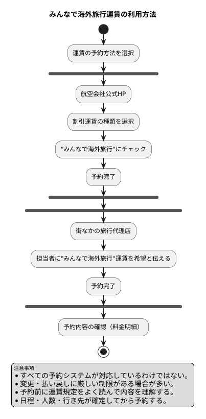 予約方法と注意点