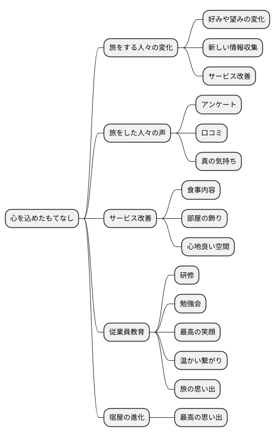 継続的な改善