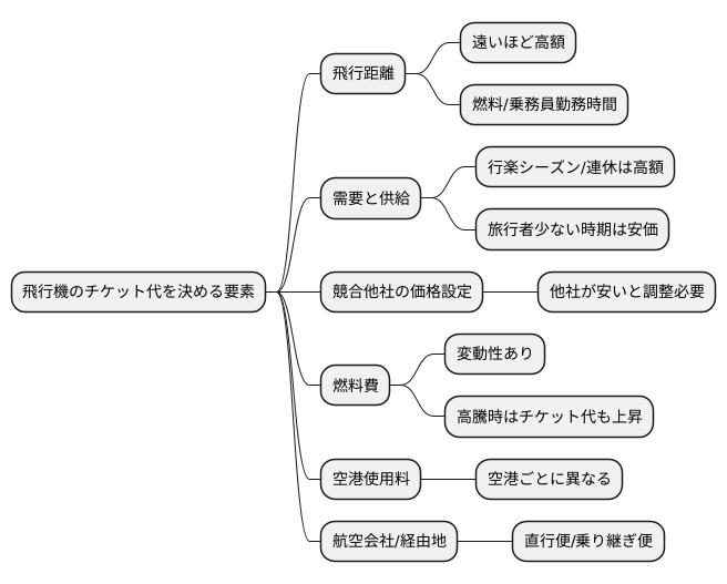 構成運賃の仕組み
