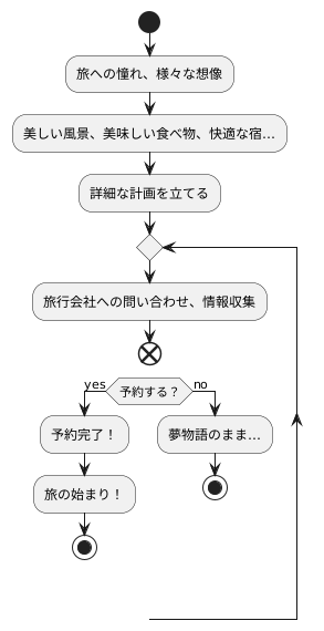 予約の現状