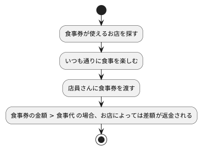 食事券の利用方法