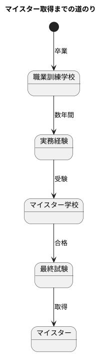資格取得への道のり