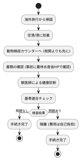 検疫の手続き
