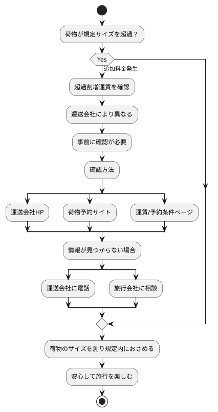確認方法