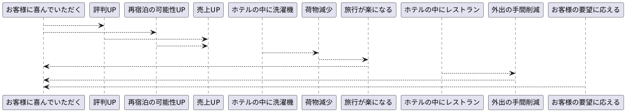 顧客満足度の向上