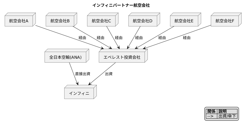 空の仲間たち