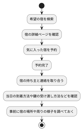 予約方法