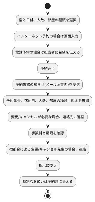 予約の確定
