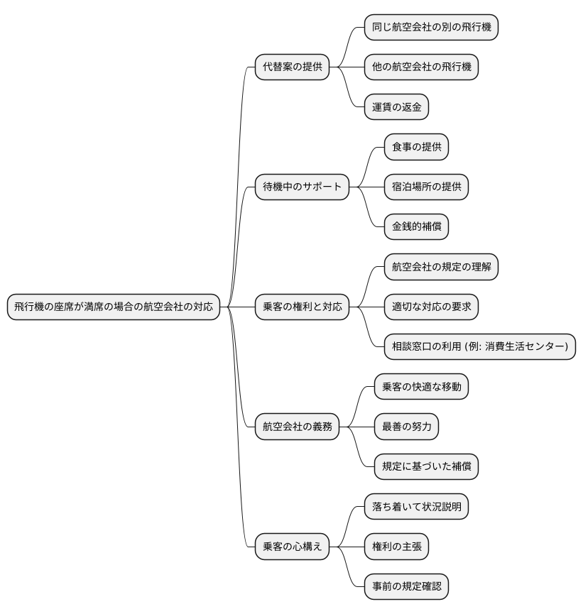 航空会社の対応と補償