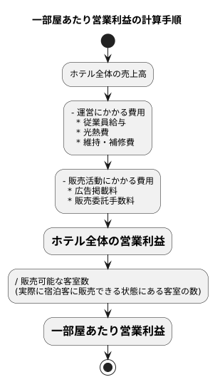計算方法