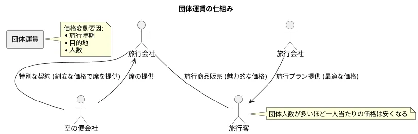 団体運賃の仕組み