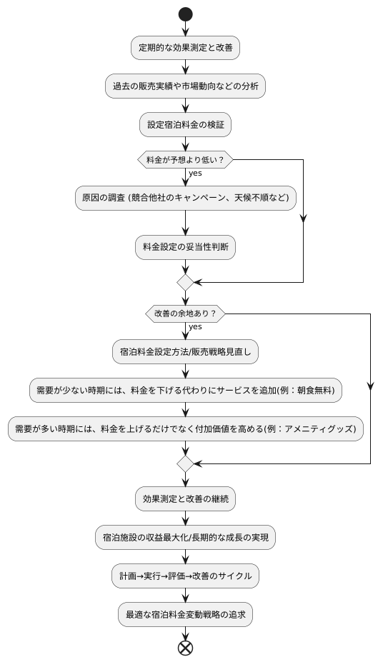 効果測定と改善