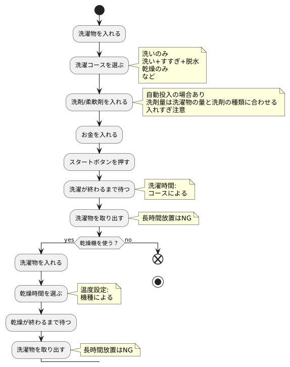 利用方法