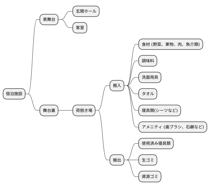 荷捌き場の役割