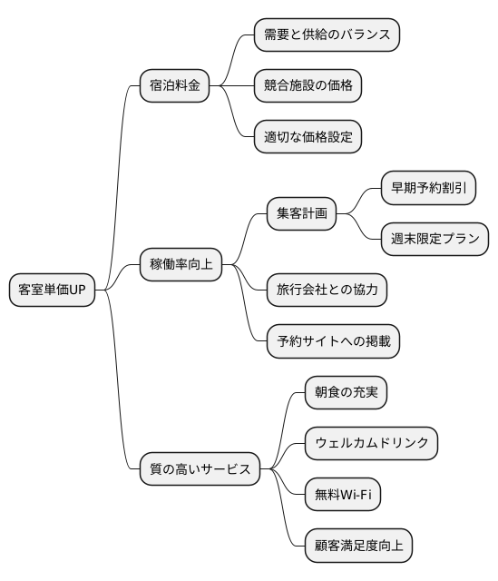 客室単価を上げるには