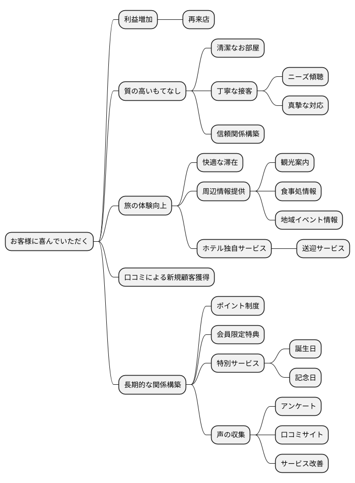 顧客満足度の向上