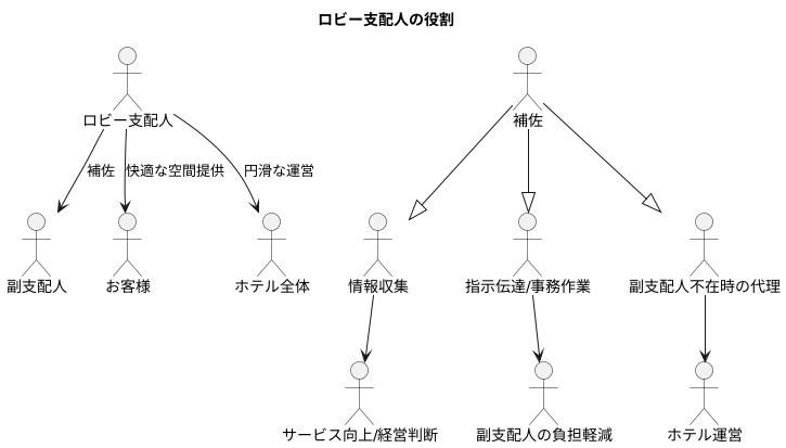 副支配人を補佐する役割