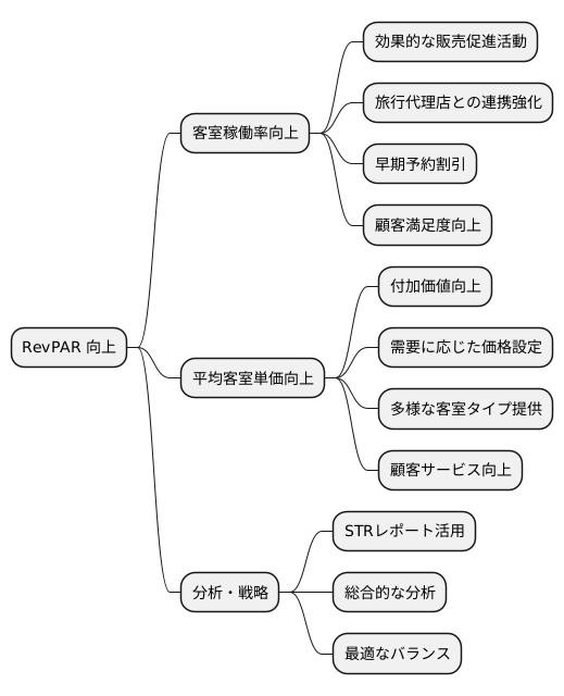 収益指標の把握
