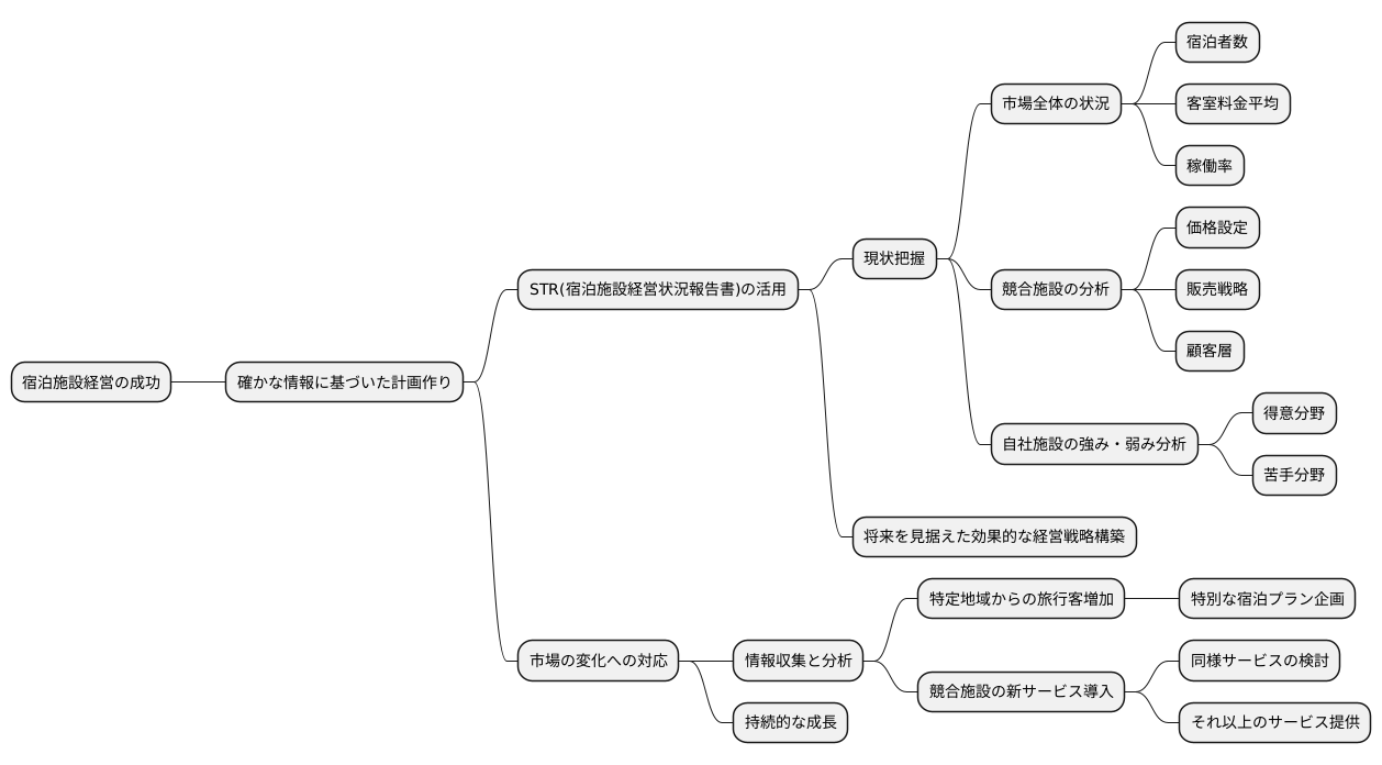 データに基づく戦略立案