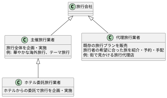旅行会社の種類
