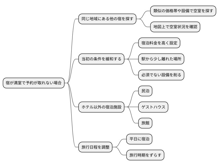満室時の対処法