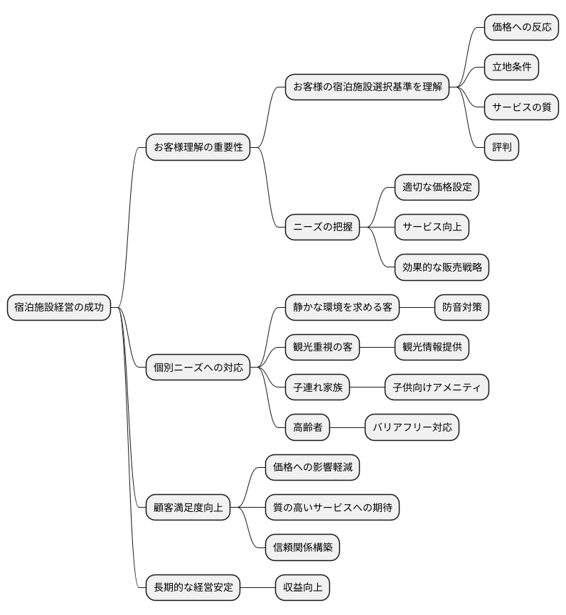 顧客理解の重要性