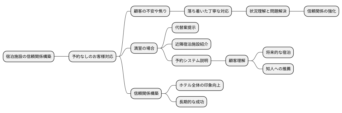 顧客との信頼関係