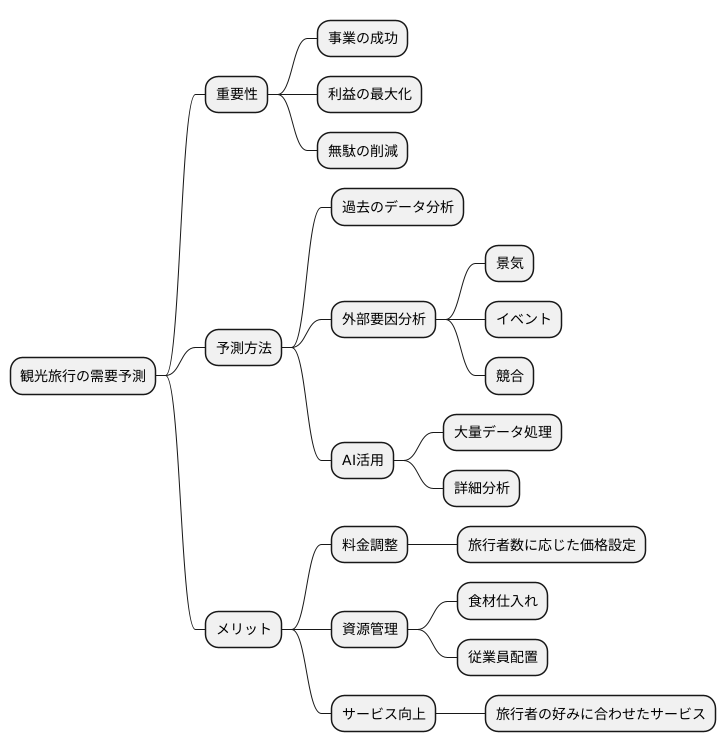 需要予測の重要性