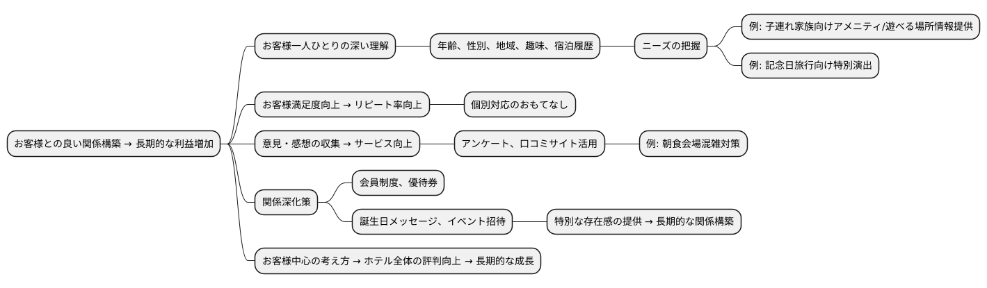 顧客関係管理
