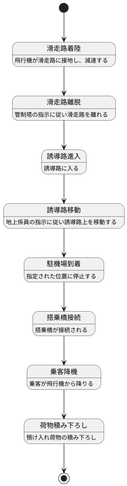 着陸後の移動