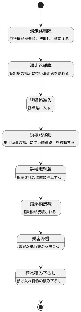 着陸後の移動