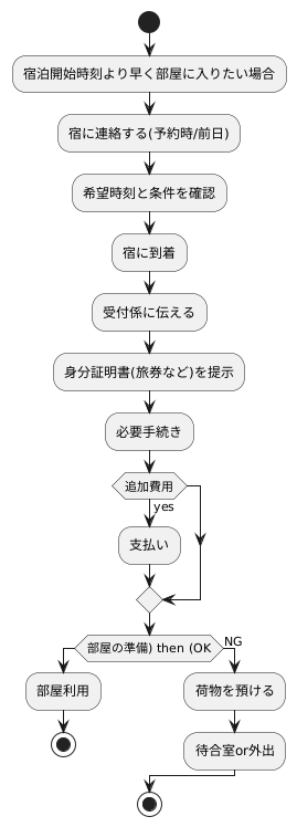 手続きの方法