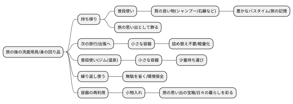 活用