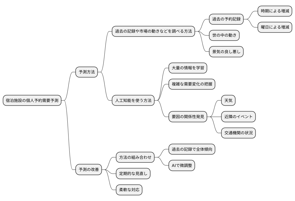 予測手法