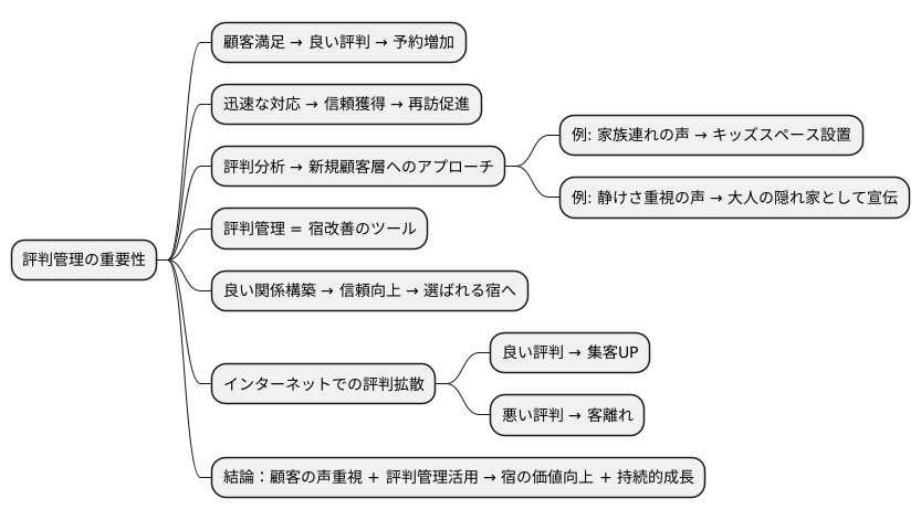 効果的な活用で予約増へ