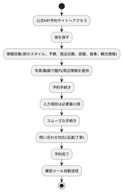 予約への流れ