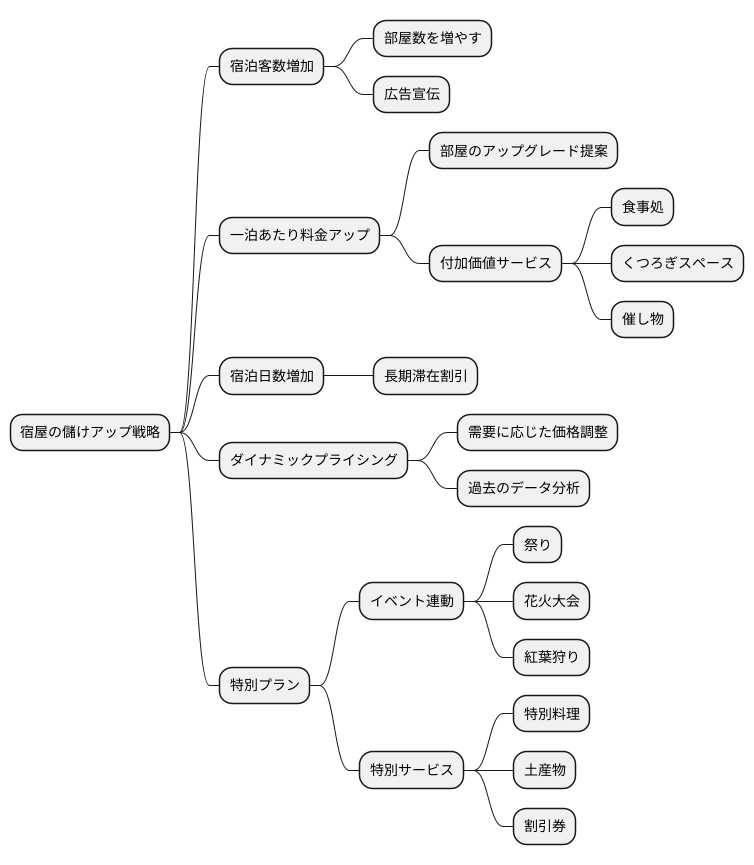 収益の最大化