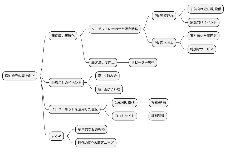 効果的な販売戦略